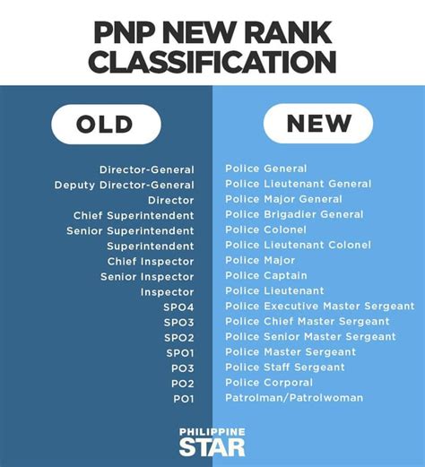 pnp ranking classification|Republic Act No. 11200 .